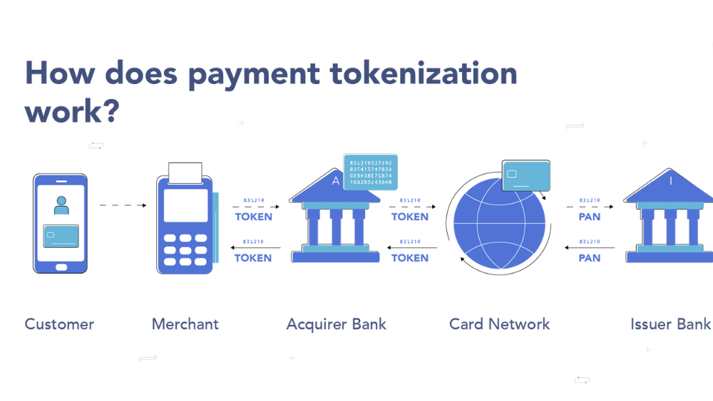 Tokenisation in finance